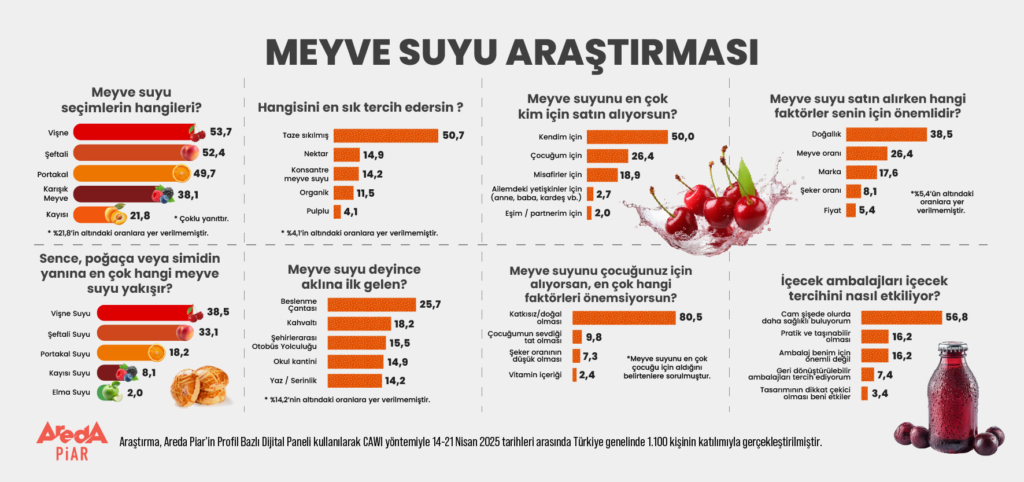 Türkiye'nin meyve suyu tercihleri